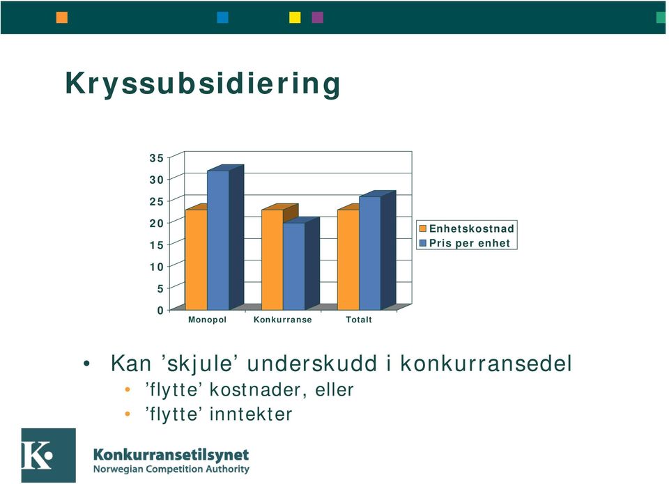 Konkurranse Totalt Kan skjule underskudd i