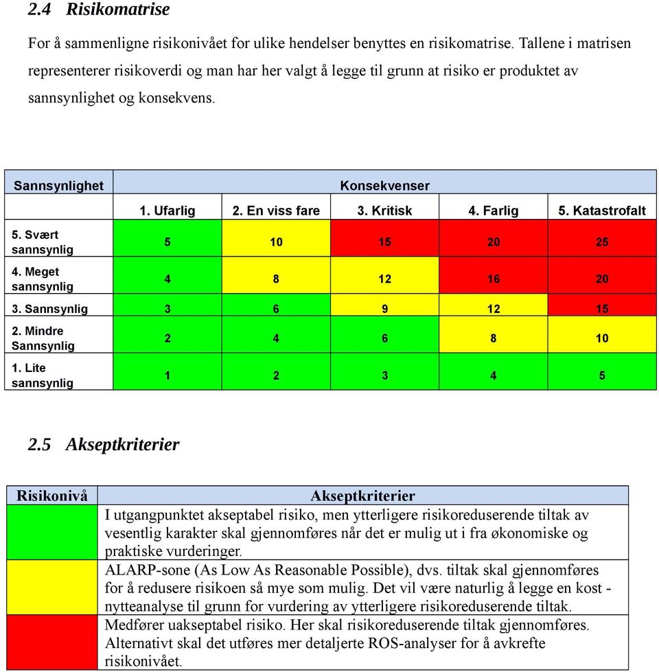 Meget sannsynlig Konsekvenser 1. Ufarlig 2. En viss fare 3. Kritisk 4. Farlig 5. Katastrofalt 5 10 15 20 25 4 8 12 16 20 3. Sannsynlig 3 6 9 12 15 2. Mindre Sannsynlig 1.