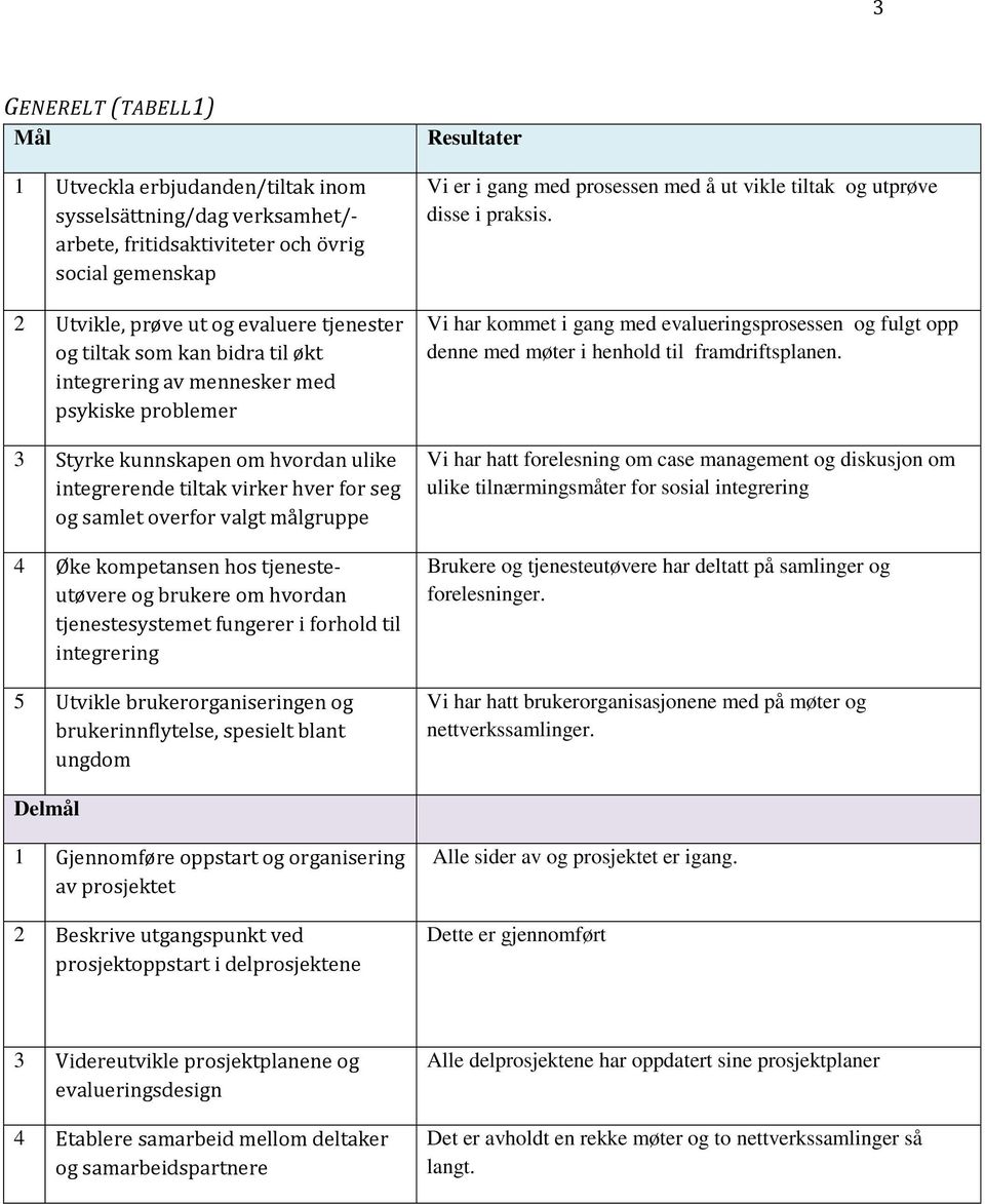 hos tjenesteutøvere og brukere om hvordan tjenestesystemet fungerer i forhold til integrering 5 Utvikle brukerorganiseringen og brukerinnflytelse, spesielt blant ungdom Resultater Vi er i gang med