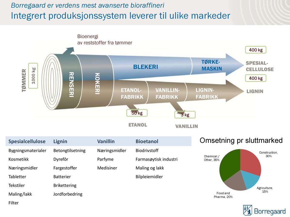 Bygningsmaterialer Betongtilsetning Næringsmidler Biodrivstoff Kosmetikk Dyrefôr Parfyme Farmasøytisk industri Næringsmidler Fargestoffer Medisiner Maling og lakk Tabletter