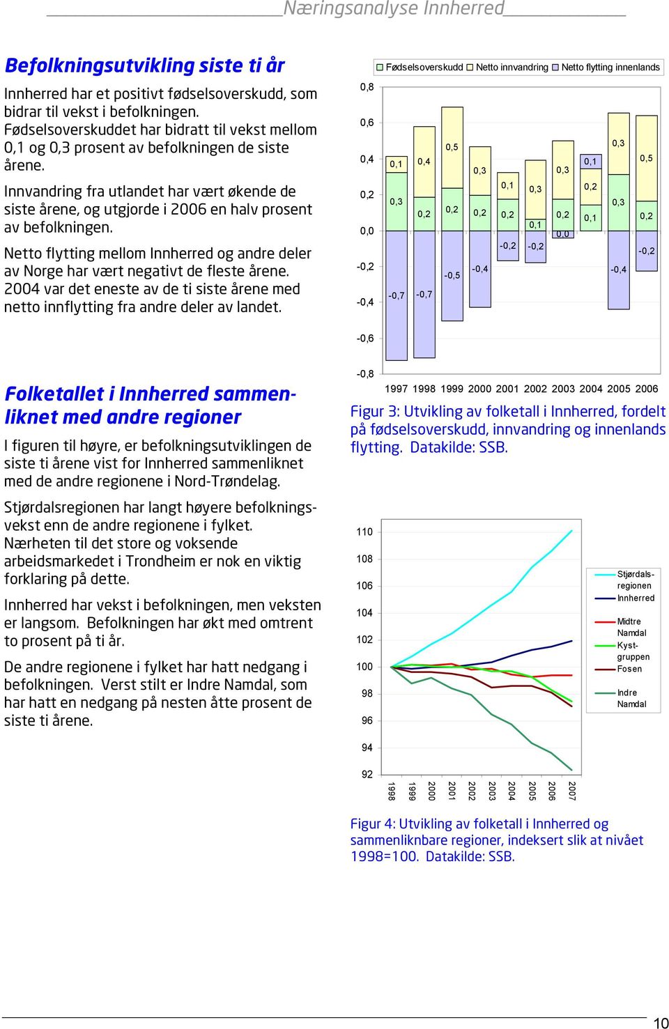 Innvandring fra utlandet har vært økende de siste årene, og utgjorde i 2006 en halv prosent av befolkningen. Netto flytting mellom Innherred og andre deler av Norge har vært negativt de fleste årene.