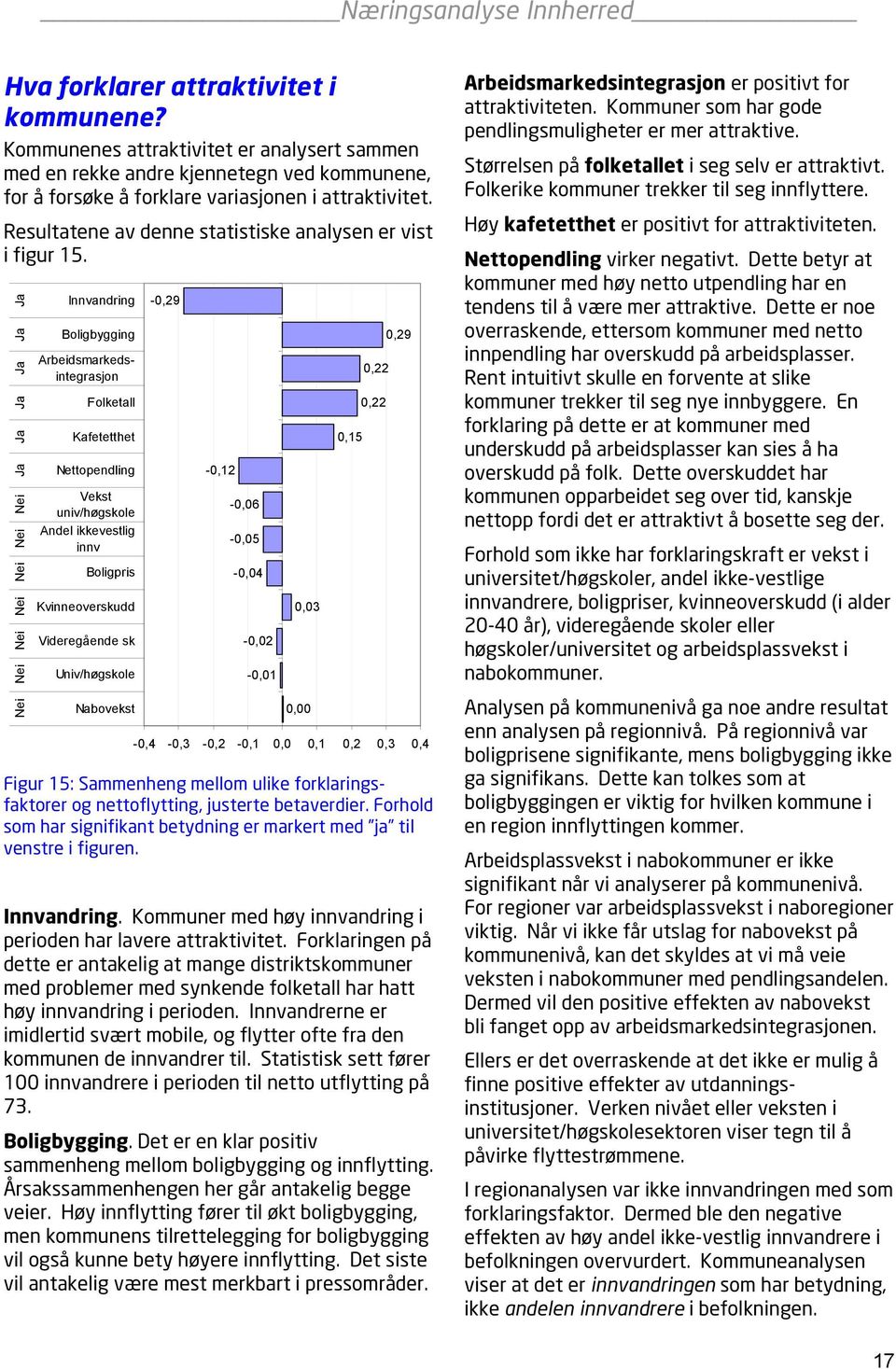 Nei Nei Nei Nei Nei Nei Nei Ja Ja Ja Ja Ja Ja Innvandring Boligbygging Arbeidsmarkedsintegrasjon Folketall Kafetetthet Nettopendling Vekst univ/høgskole Andel ikkevestlig innv Boligpris