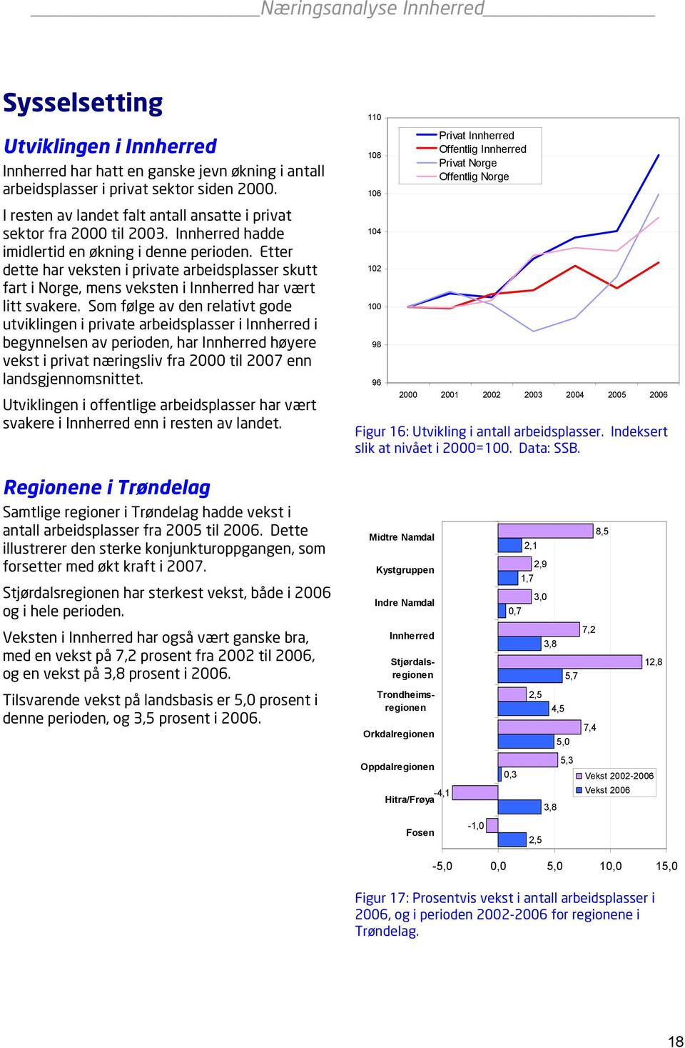 Etter dette har veksten i private arbeidsplasser skutt fart i Norge, mens veksten i Innherred har vært litt svakere.