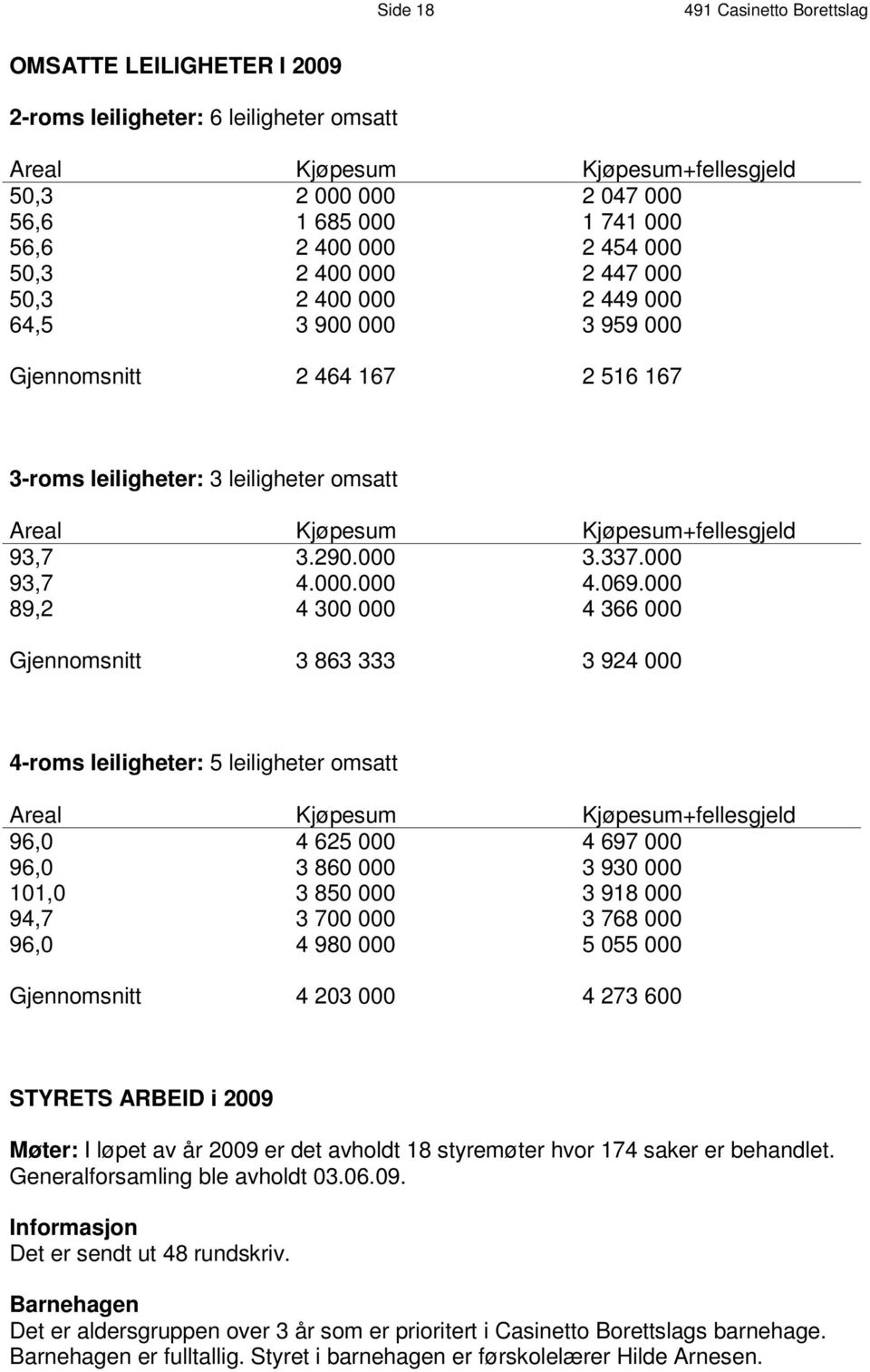 0 3 9 5 9 0 0 0 G j e n n om s n i t t 2 4 6 4 1 6 7 2 5 1 6 1 6 7 3-roms leiligheter :3 leiligheter omsatt Areal K j ø p e s u m K j ø p e s u m + f e l l e s g j e l d 9 3, 7 3. 2 9 0. 0 0 0 3.