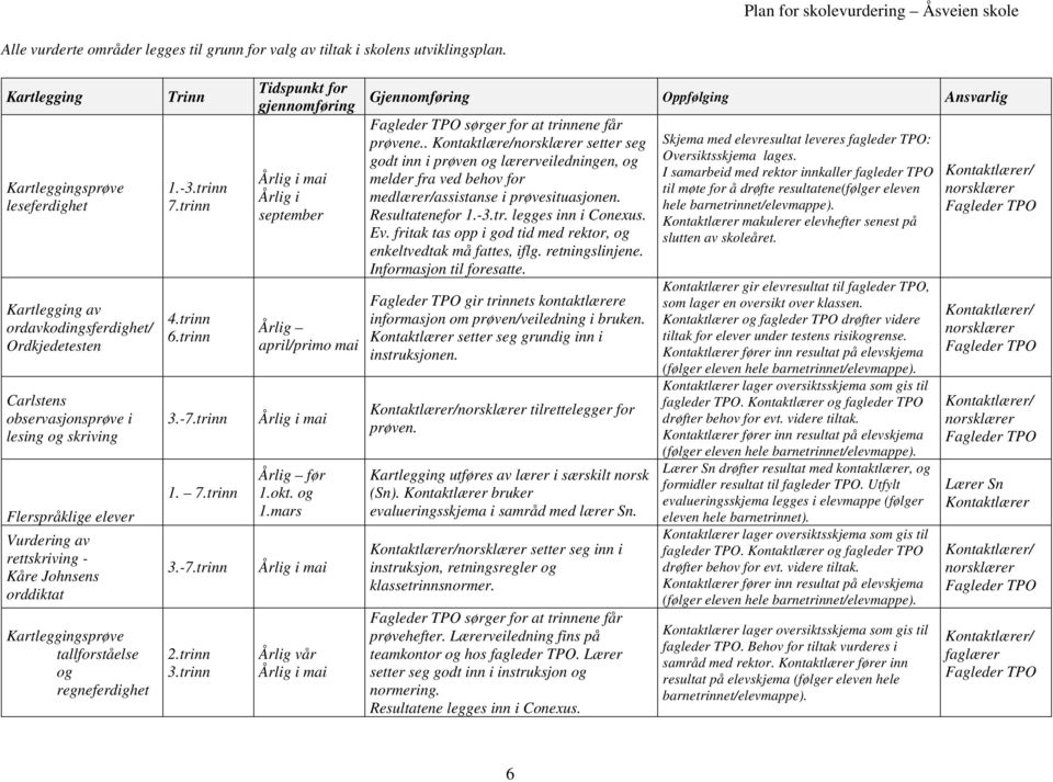 Johnsens orddiktat Kartleggingsprøve tallforståelse og regneferdighet Trinn 1.-3.trinn 7.trinn 4.trinn 6.trinn 3.-7.trinn 1. 7.trinn 3.-7.trinn 2.trinn 3.trinn Tidspunkt for gjennomføring Årlig i september Årlig april/primo mai Årlig før 1.