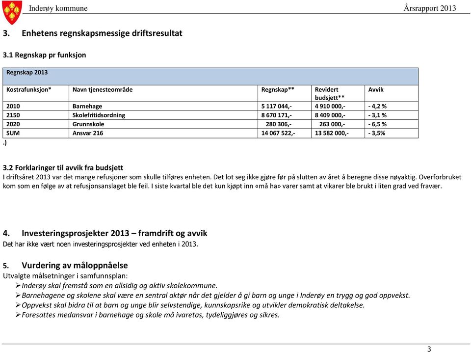 000,- - 3,1 % 2020 Grunnskole 280 306,- 263 000,- - 6,5 % SUM Ansvar 216 14 067 522,- 13 582 000,- - 3,5%.) 3.