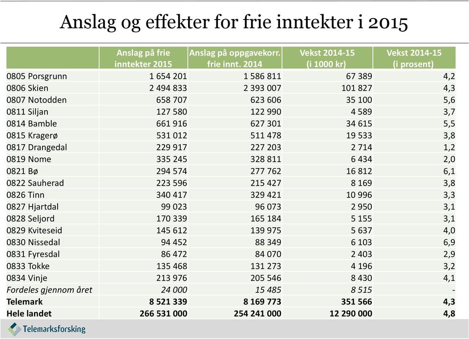 kter 2015 Anslag på oppgavekorr. frie innt.