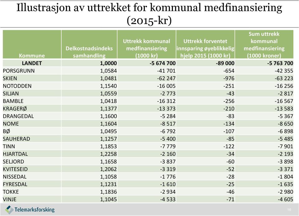 -251-16256 SILJAN 1,0559-2773 -43-2817 BAMBLE 1,0418-16312 -256-16567 KRAGERØ 1,1377-13373 -210-13583 DRANGEDAL 1,1600-5284 -83-5367 NOME 1,1604-8517 -134-8650 BØ 1,0495-6792 -107-6898 SAUHERAD