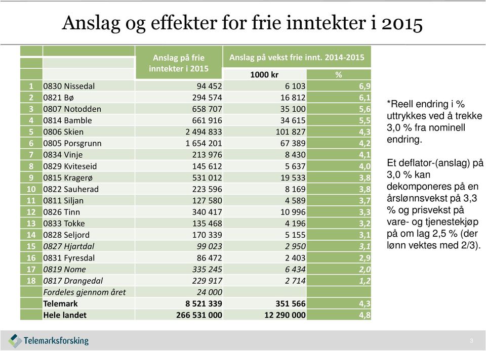 Porsgrunn 1654201 67389 4,2 7 0834 Vinje 213976 8430 4,1 8 0829 Kviteseid 145612 5637 4,0 9 0815 Kragerø 531012 19533 3,8 10 0822 Sauherad 223596 8169 3,8 11 0811 Siljan 127580 4589 3,7 12 0826 Tinn