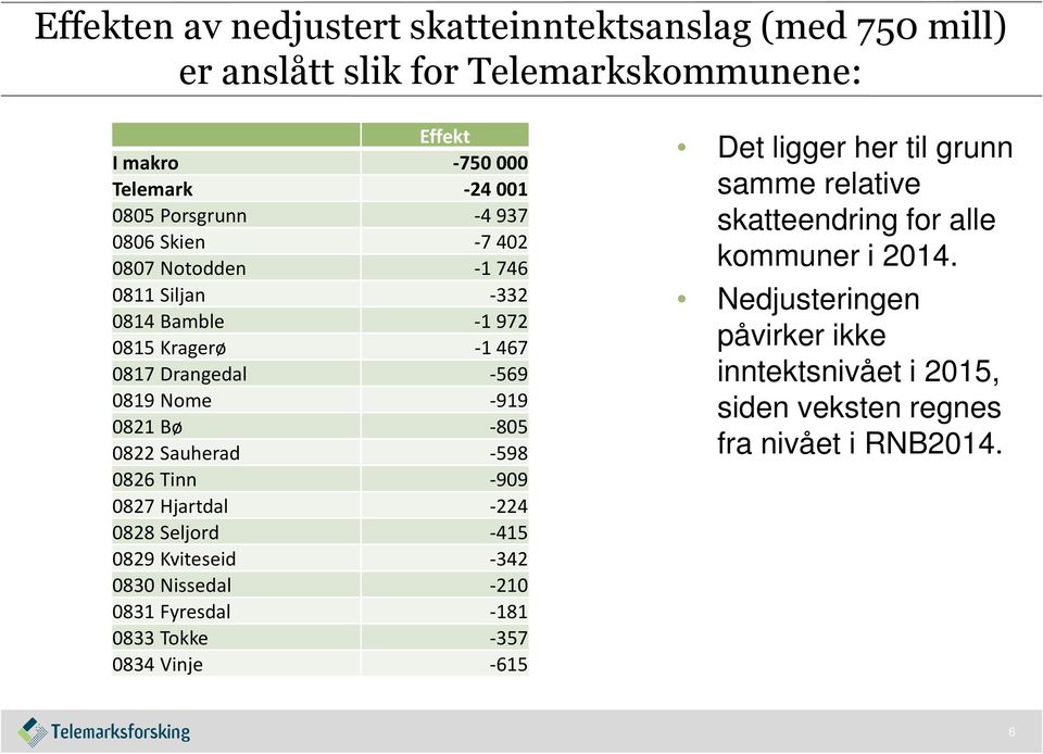 0826 Tinn -909 0827 Hjartdal -224 0828 Seljord -415 0829 Kviteseid -342 0830 Nissedal -210 0831 Fyresdal -181 0833 Tokke -357 0834 Vinje -615 Det ligger her