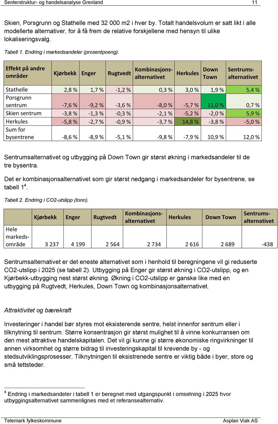 Effekt på andre områder Herkules Down Town Kjørbekk Enger Rugtvedt Kombinasjonsalternativet Sentrumsalternativet Stathelle 2,8 % 1,7 % -1,2 % 0,3 % 3,0 % 1,9 % 5,4 % Porsgrunn sentrum -7,6 % -9,2 %