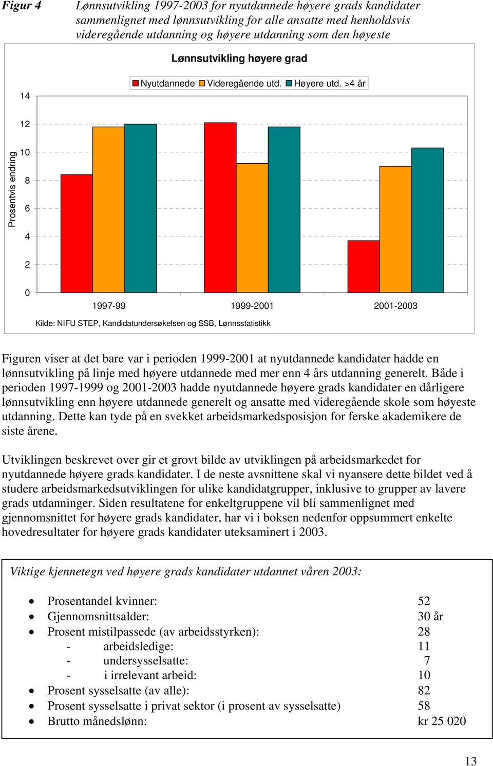 >4 år 12 Prosentvis endring 10 8 6 4 2 0 1997-99 1999-2001 2001-2003 Kilde: NIFU STEP, Kandidatundersøkelsen og SSB, Lønnsstatistikk Figuren viser at det bare var i perioden 1999-2001 at nyutdannede