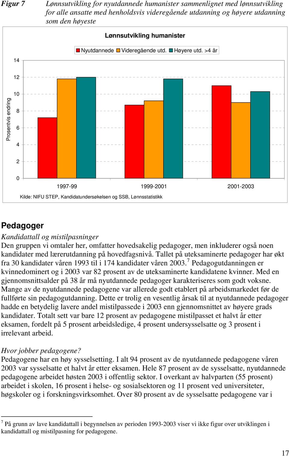 >4 år 12 10 Prosentvis endring 8 6 4 2 0 1997-99 1999-2001 2001-2003 Kilde: NIFU STEP, Kandidatundersøkelsen og SSB, Lønnsstatistikk Pedagoger Kandidattall og mistilpasninger Den gruppen vi omtaler