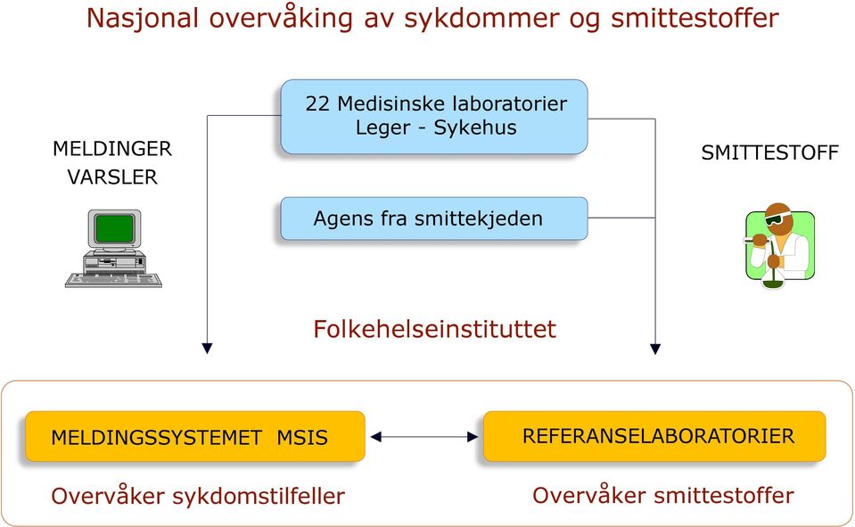 smittekjeden SMITTESTOFF Folkehelseinstituttet MELDINGSSYSTEMET