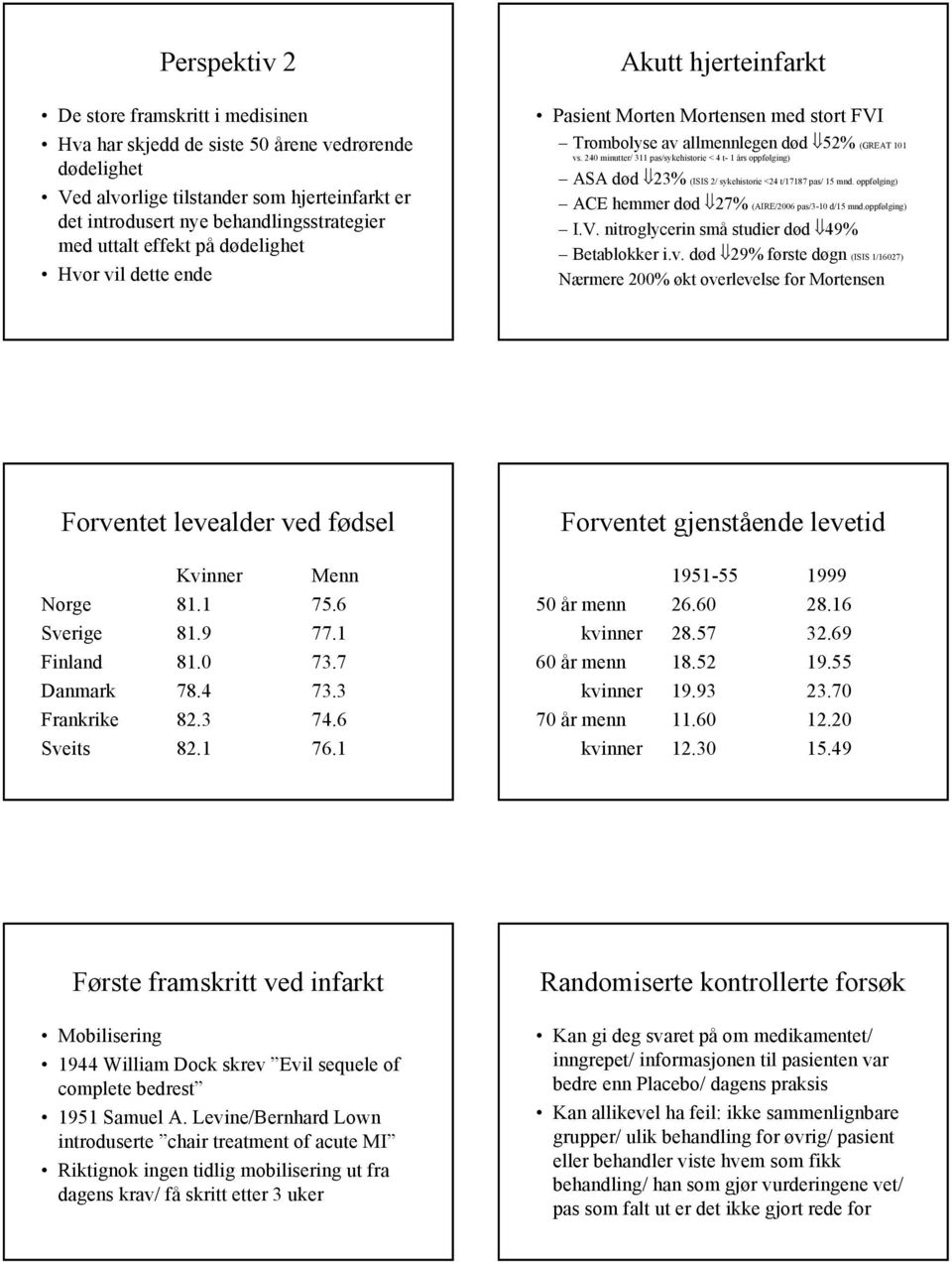 240 minutter/ 311 pas/sykehistorie < 4 t- 1 års oppfølging) ASA død 23% (ISIS 2/ sykehistorie <24 t/17187 pas/ 15 mnd. oppfølging) ACE hemmer død 27% (AIRE/2006 pas/3-10 d/15 mnd.oppfølging) I.V.