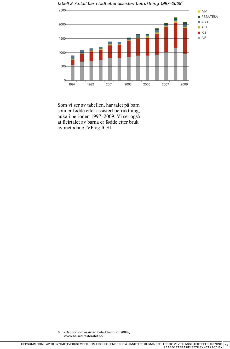 fødde etter assistert befruktning, auka i perioden 1997 2009.