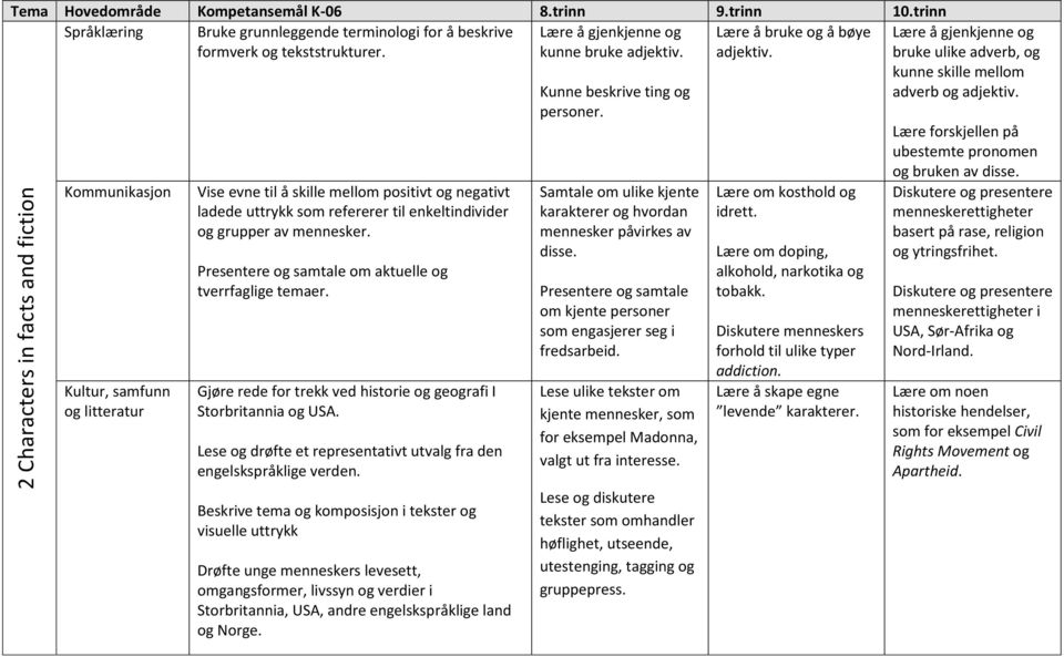 adjektiv. Vise evne til å skille mellom positivt og negativt ladede uttrykk som refererer til enkeltindivider og grupper av mennesker. Presentere og samtale om aktuelle og tverrfaglige temaer.