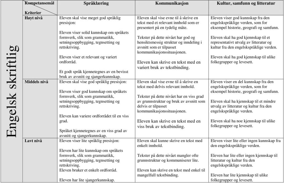 Eleven skal vise god språklig presisjon: Eleven viser god kunnskap om språkets formverk, slik som grammatikk, setningsoppbygging, tegnsetting og rettskriving.