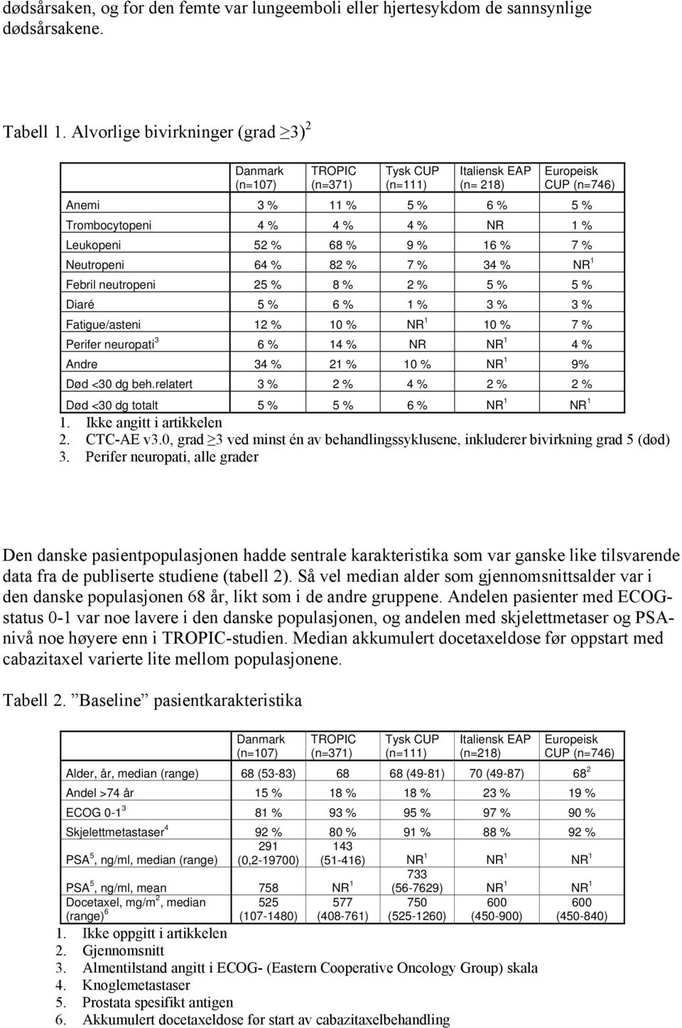 52 % 68 % 9 % 16 % 7 % Neutropeni 64 % 82 % 7 % 34 % NR 1 Febril neutropeni 25 % 8 % 2 % 5 % 5 % Diaré 5 % 6 % 1 % 3 % 3 % Fatigue/asteni 12 % 10 % NR 1 10 % 7 % Perifer neuropati 3 6 % 14 % NR NR 1