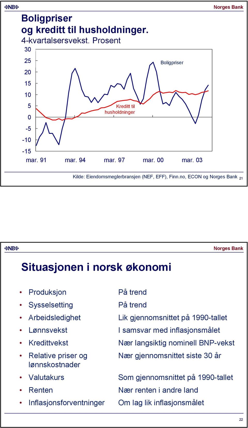 no, ECON og Situasjonen i norsk økonomi Produksjon På trend Sysselsetting På trend Arbeidsledighet Lik gjennomsnittet på 99-tallet Lønnsvekst I