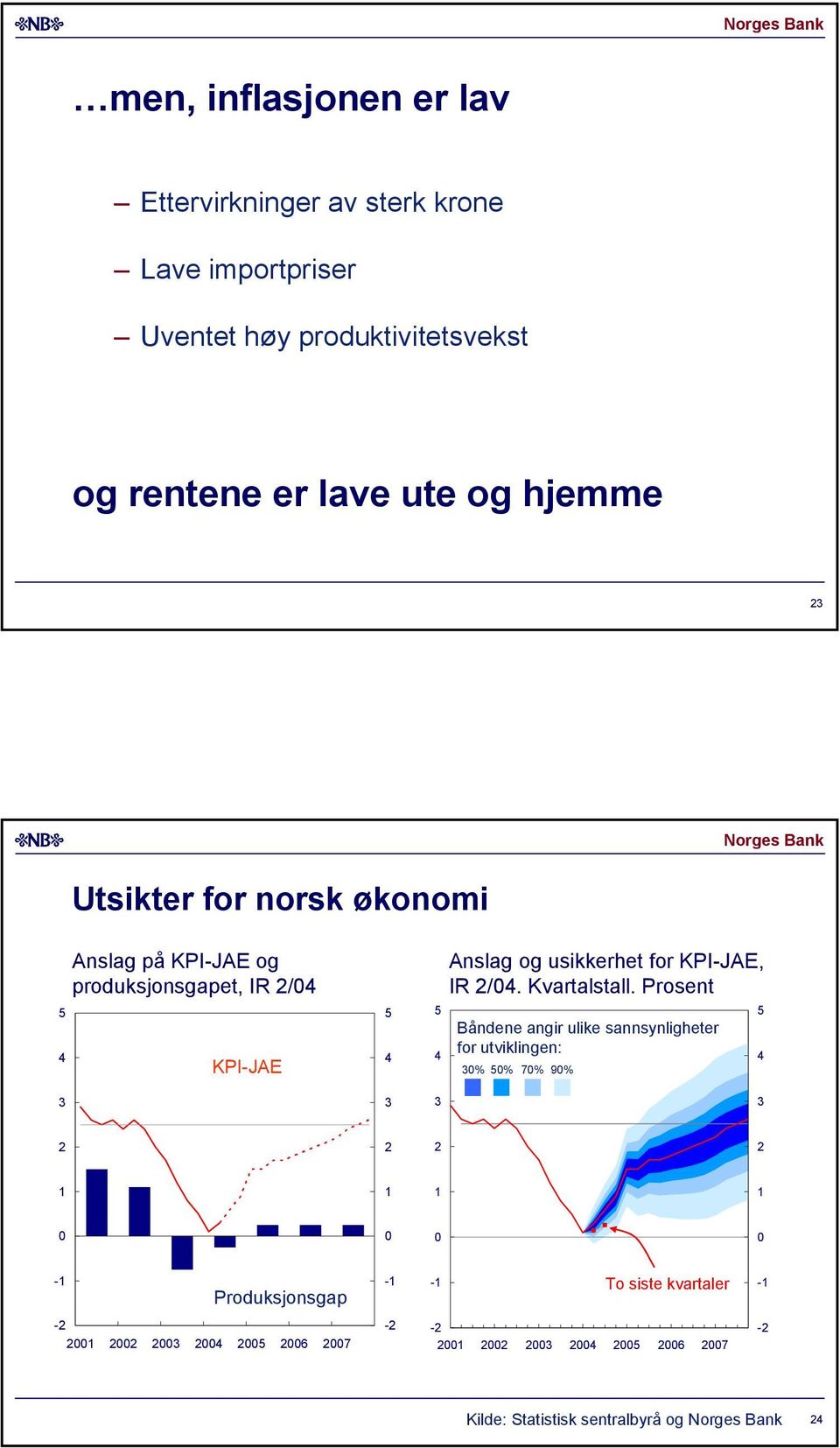 KPI-JAE Anslag og usikkerhet for KPI-JAE, IR /. Kvartalstall.