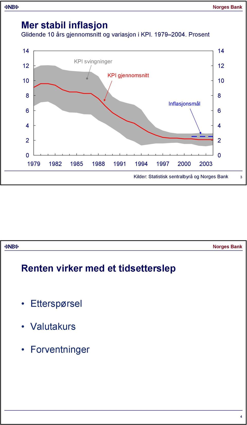 Prosent KPI svingninger KPI gjennomsnitt Inflasjonsmål 979 9 9