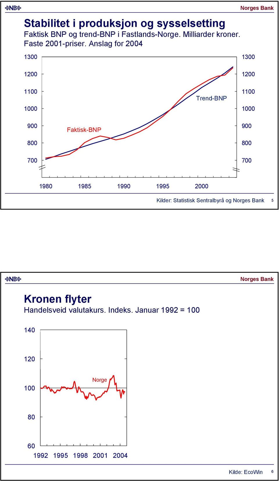 Anslag for Trend-BNP 9 Faktisk-BNP 9 7 7 9 9 99 99 Kilder: Statistisk