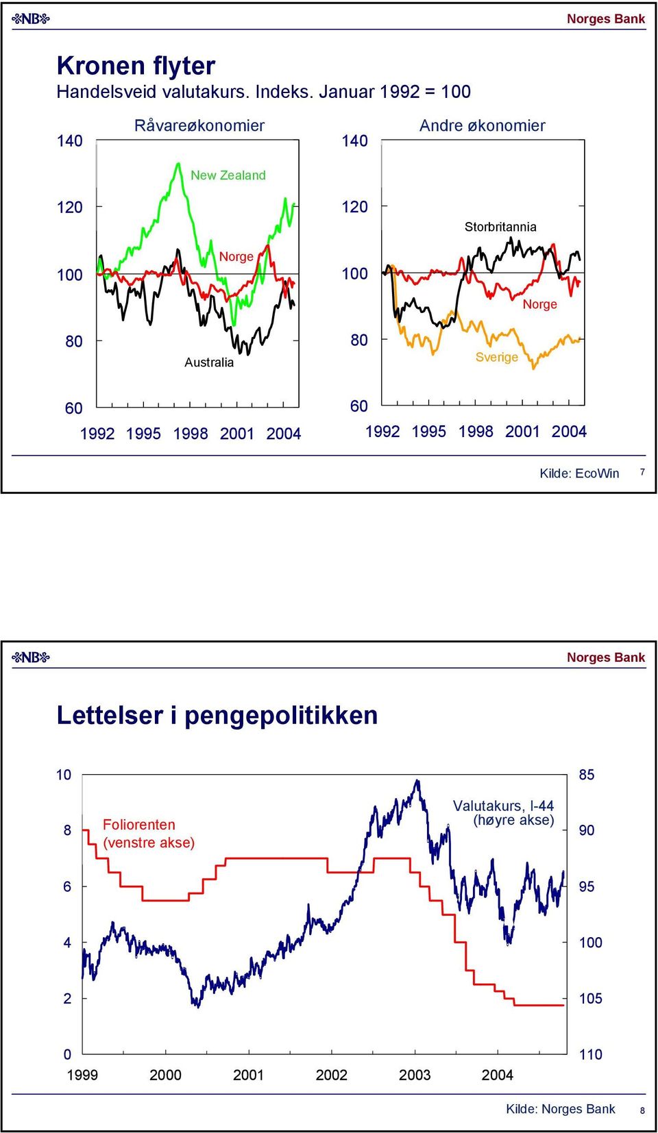 Norge Norge Australia Sverige 99 99 99 99 99 99 Kilde: EcoWin 7