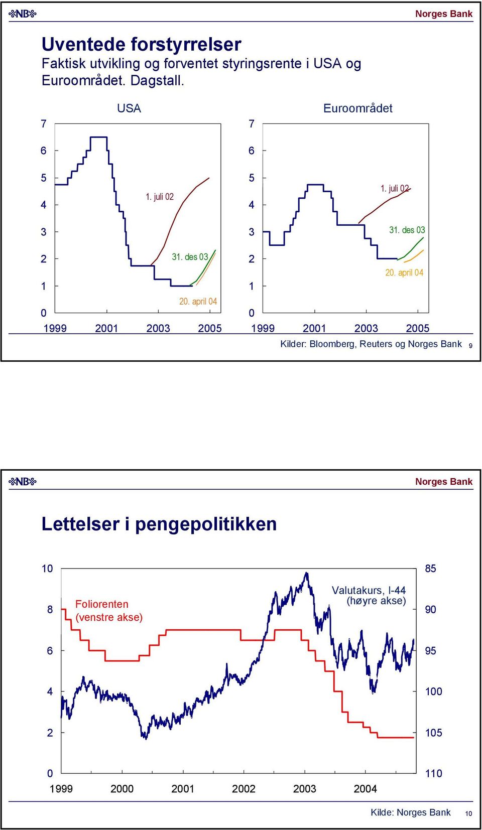 april 999 Kilder: Bloomberg, Reuters og 9 Lettelser i pengepolitikken