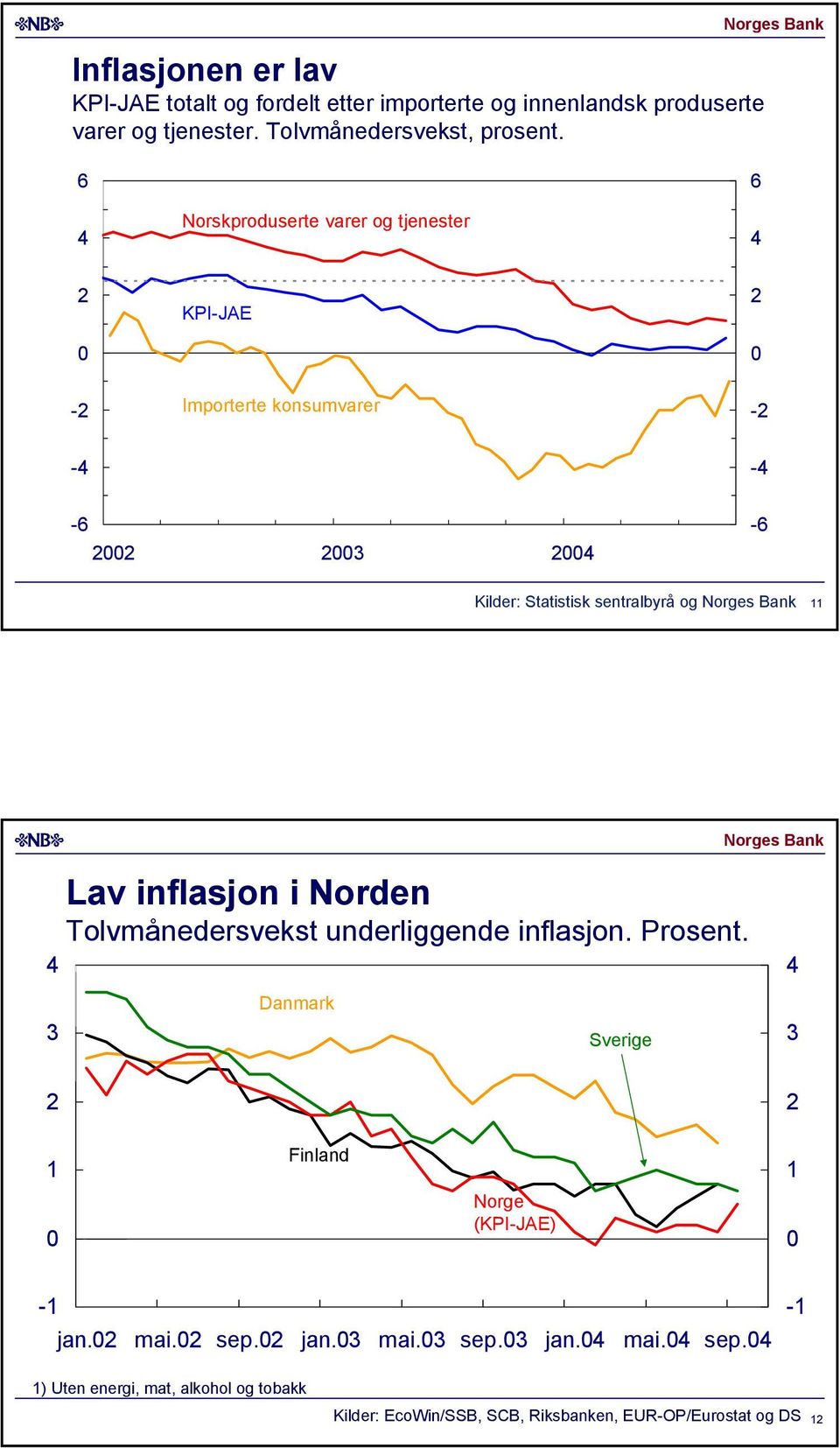 Norskproduserte varer og tjenester KPI-JAE - Importerte konsumvarer - - - - - Kilder: Statistisk sentralbyrå og Lav inflasjon