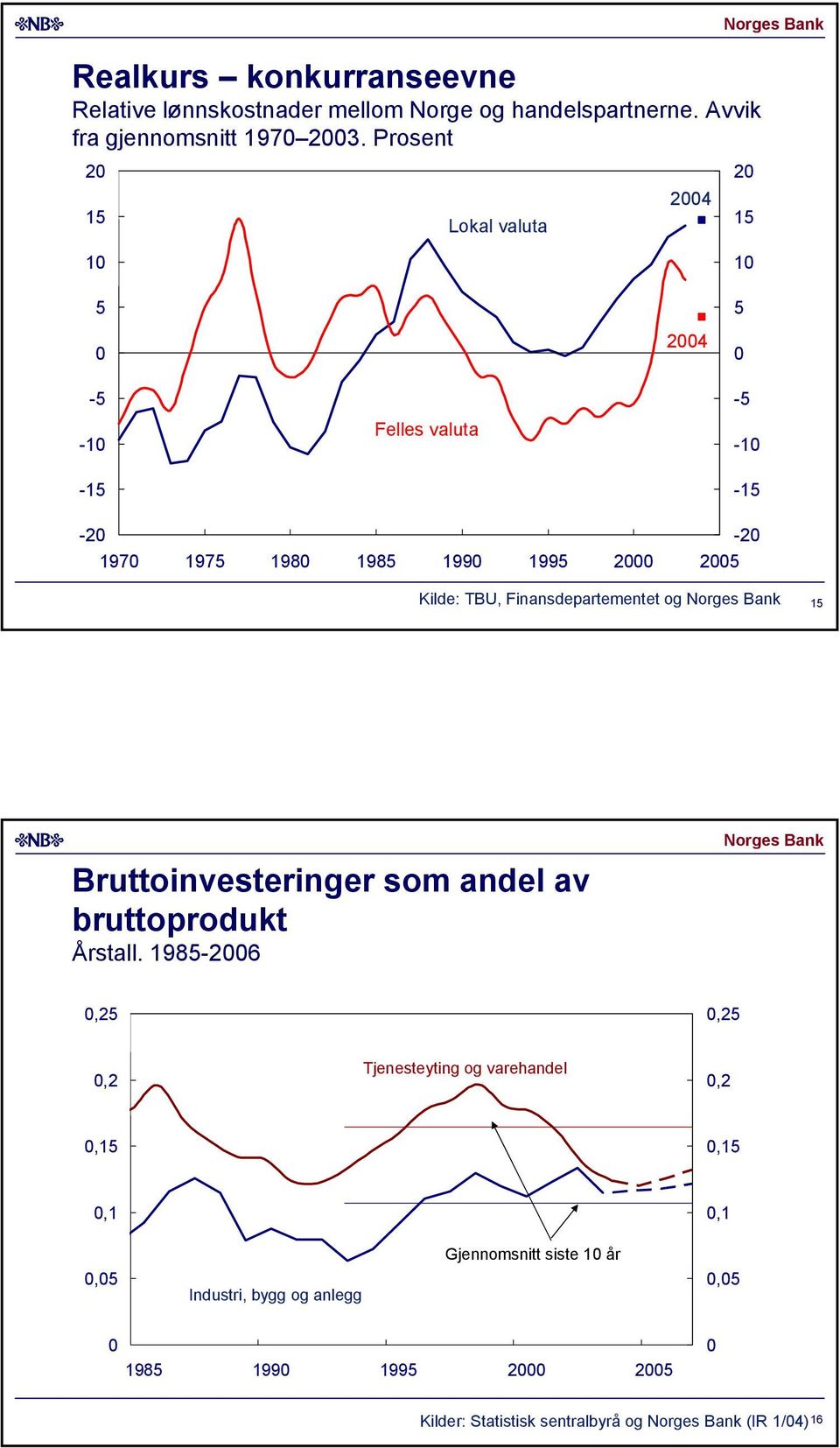 Prosent Lokal valuta - - - Felles valuta - - - - - 97 97 9 9 99 99 Kilde: TBU, Finansdepartementet