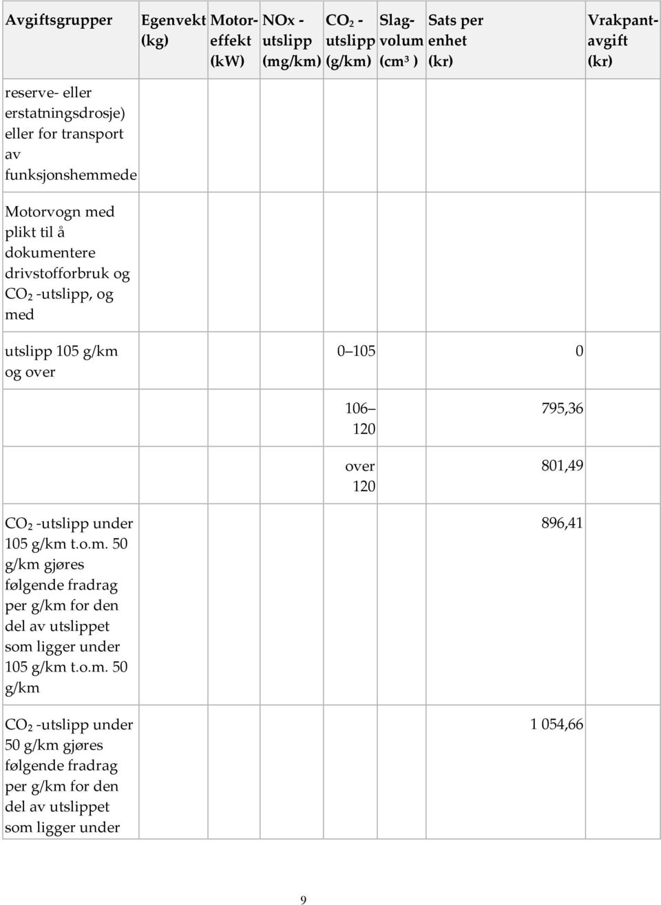 g/km og over 0 105 0 106 120 over 120 795,36 801,49 CO₂ -utslipp under 105 g/km t.o.m. 50 g/km gjøres følgende fradrag per g/km for den del av utslippet som ligger under 105 g/km t.