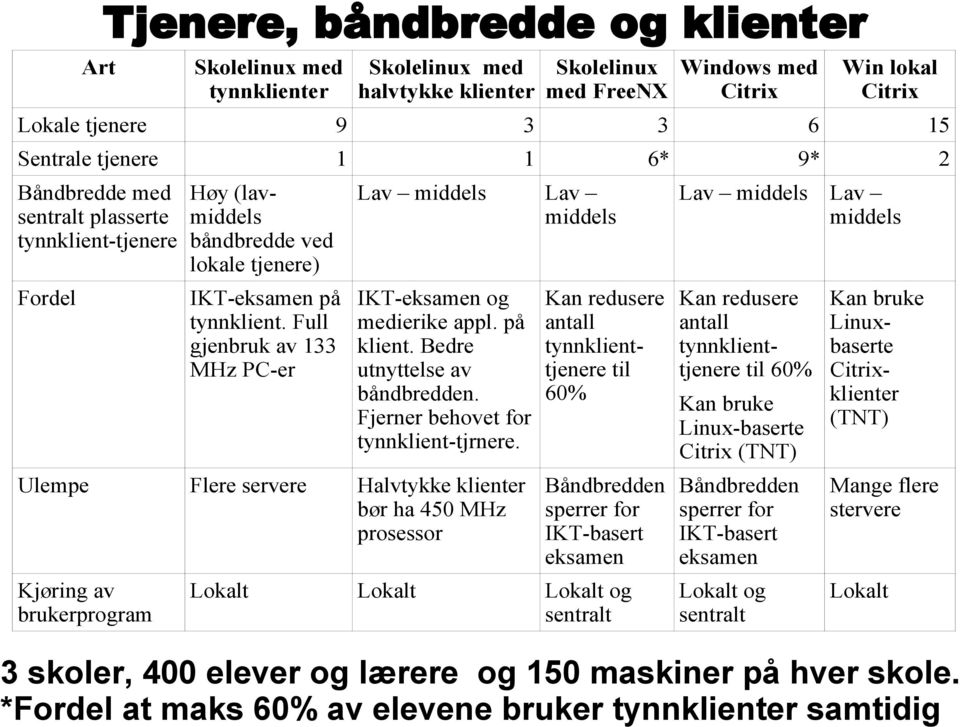 Full gjenbruk av 133 MHz PC-er Lav middels Lav middels IKT-eksamen og medierike appl. på klient. Bedre utnyttelse av båndbredden. Fjerner behovet for tynnklient-tjrnere.