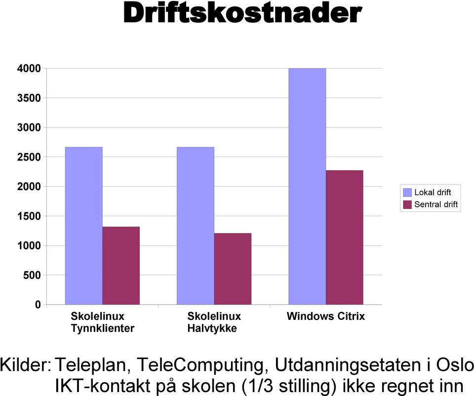 Halvtykke Windows Citrix Kilder: Teleplan, TeleComputing,