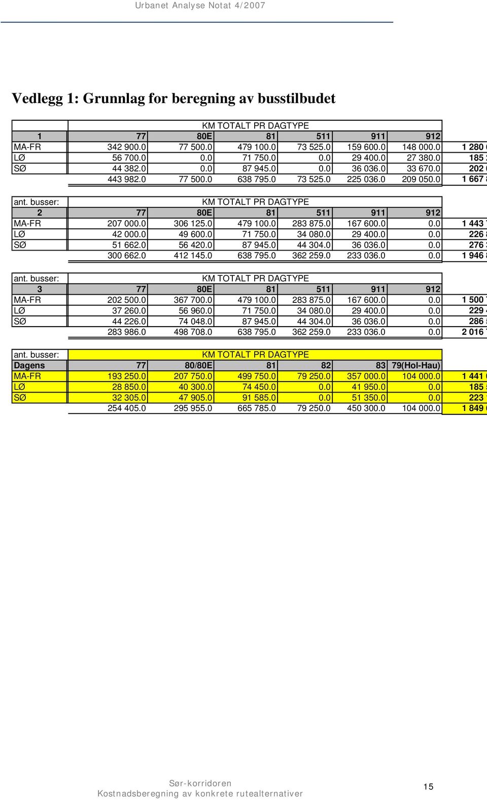 busser: KM TOTALT PR DAGTYPE 2 77 80E 81 511 911 912 MA-FR 207 000.0 306 125.0 479 100.0 283 875.0 167 600.0 0.0 1 443 7 LØ 42 000.0 49 600.0 71 750.0 34 080.0 29 400.0 0.0 226 8 SØ 51 662.0 56 420.