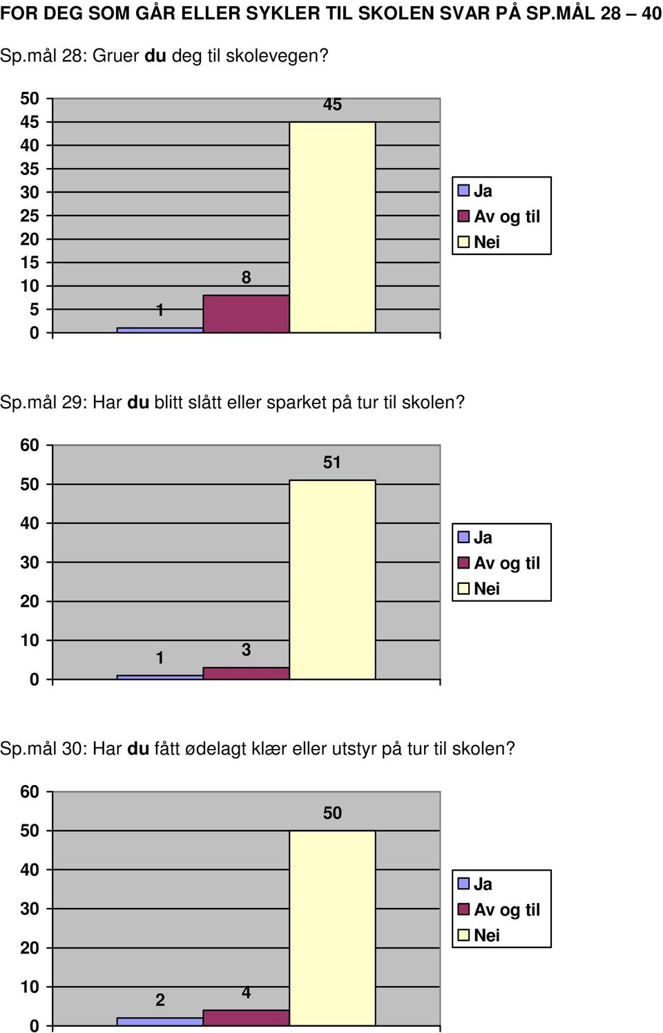 mål 29: Har du blitt slått eller sparket på tur til skolen?