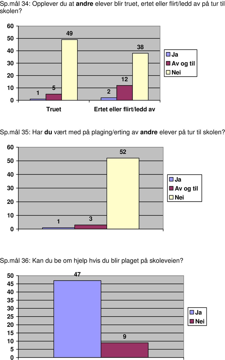 mål : Har du vært med på plaging/erting av andre elever på tur til skolen?