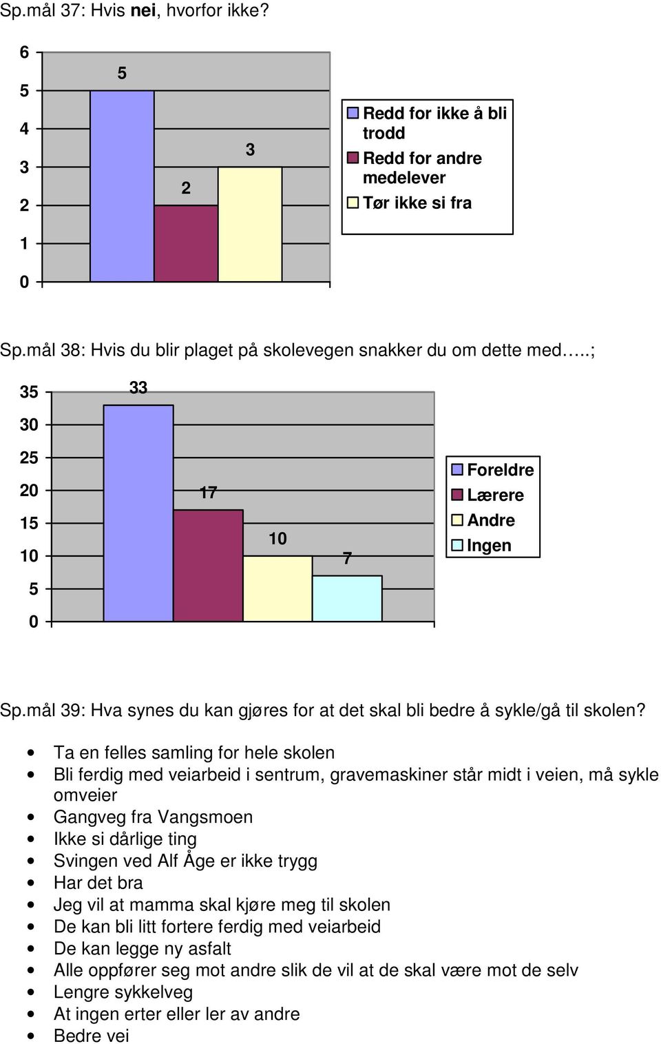 Ta en felles samling for hele skolen Bli ferdig med veiarbeid i sentrum, gravemaskiner står midt i veien, må sykle omveier Gangveg fra Vangsmoen Ikke si dårlige ting Svingen ved Alf Åge er