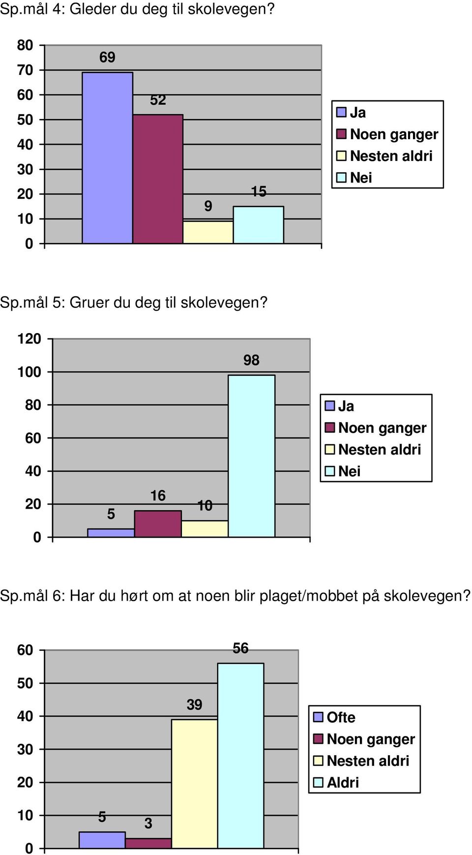 mål : Gruer du deg til skolevegen?