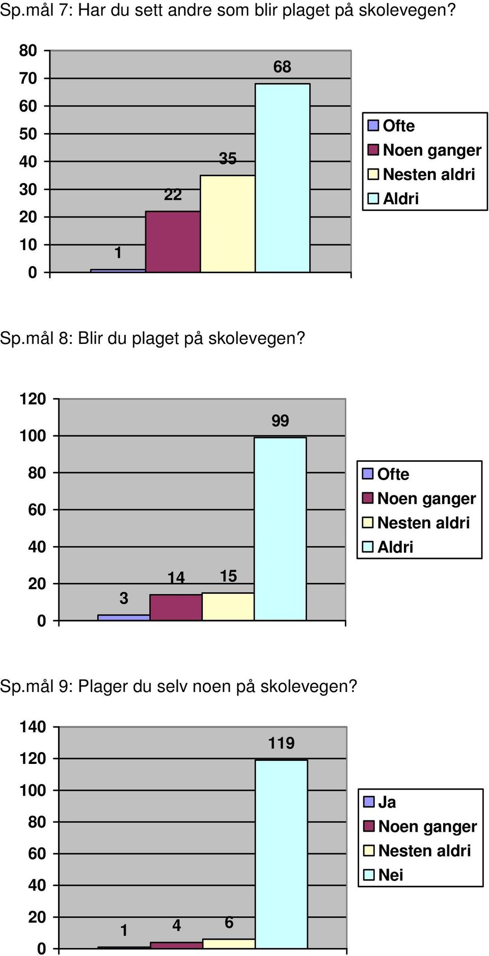 mål 8: Blir du plaget på skolevegen?