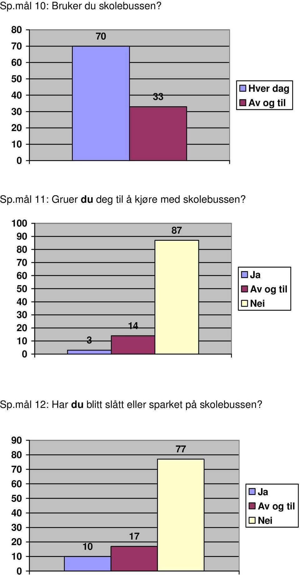 mål 11: Gruer du deg til å kjøre med skolebussen?