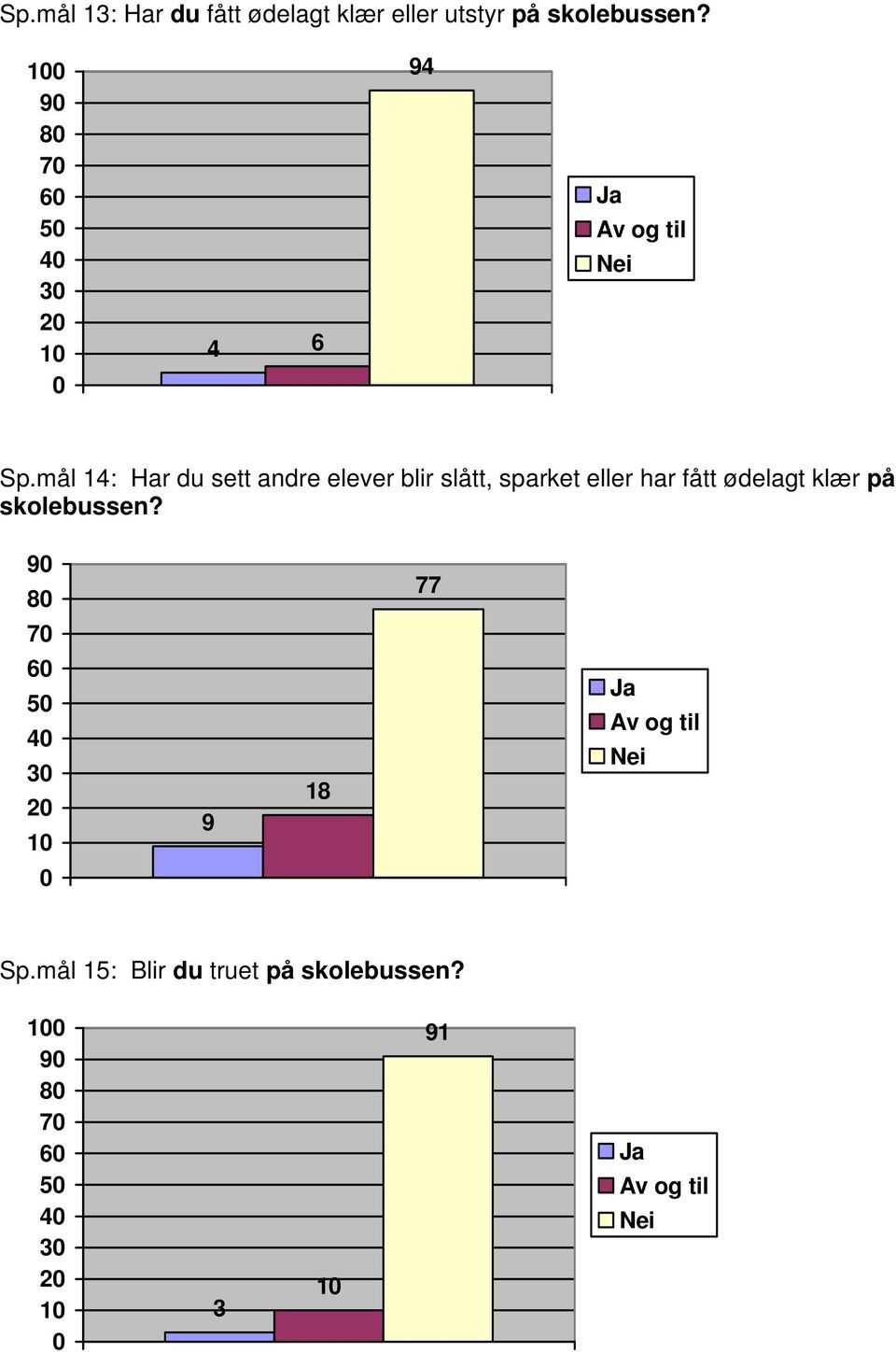 mål 14: Har du sett andre elever blir slått, sparket eller har