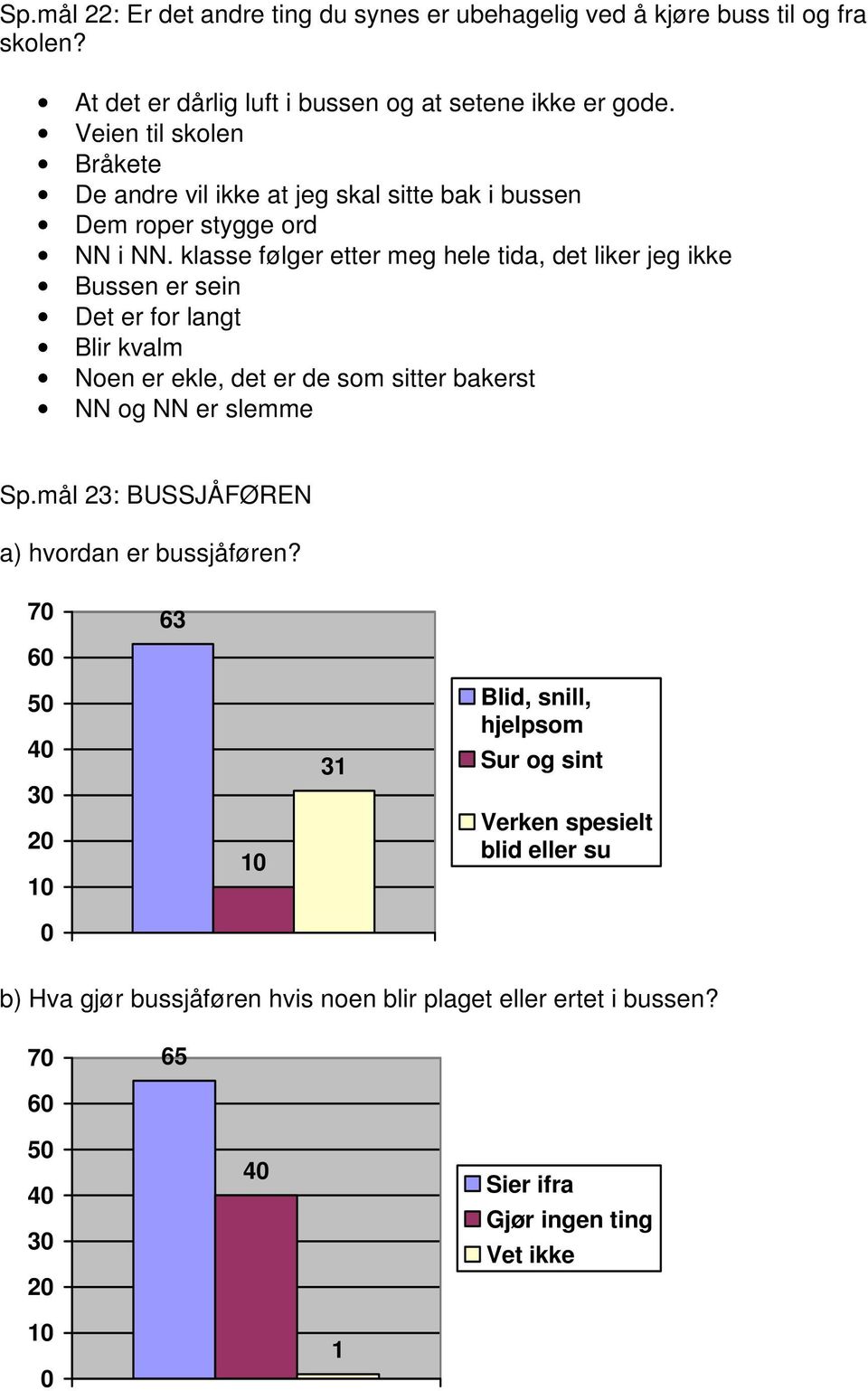 klasse følger etter meg hele tida, det liker jeg ikke Bussen er sein Det er for langt Blir kvalm Noen er ekle, det er de som sitter bakerst NN og NN er slemme Sp.