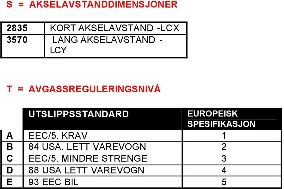 UTSLIPPSSTANDARD EUROPEISK SPESIFIKASJON A EEC/5.