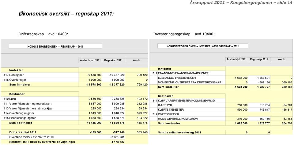 /FINANSTRANSAKSJONER 117 Refusjoner -9 588 500-10 387 920 799 420 118 Overføringer -1 990 000-1 990 000 0-11 578 500-12 377 920 799 420 110 Lønn 2 550 500 2 358 328-192 172 111 Varer / tjenester,