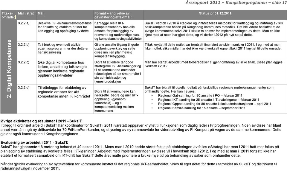 Digital Kompetanse TltaksMål i strat område: Mål: Formål angivelse av gevinster og effektmål : Status pr 31.12.