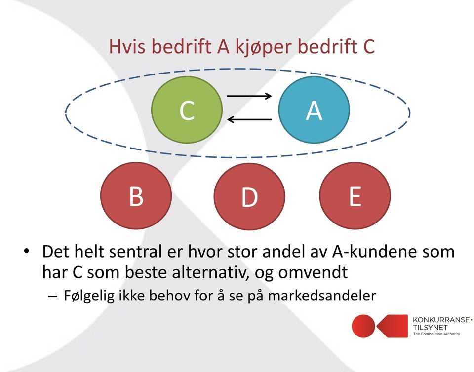 A-kundene som har C som beste alternativ, og