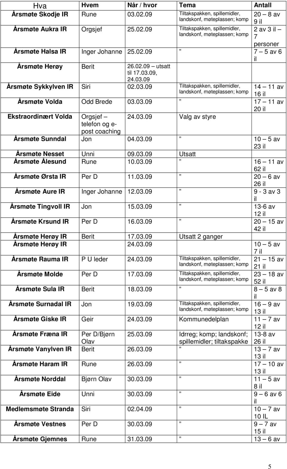 03.09 Valg av styre telefon og e- post coaching Årsmøte Sunndal Jon 04.03.09 10 5 av 23 il Årsmøte Nesset Unni 09.03.09 Utsatt Årsmøte Ålesund Rune 10.03.09 16 11 av 62 il Årsmøte Ørsta IR Per D 11.