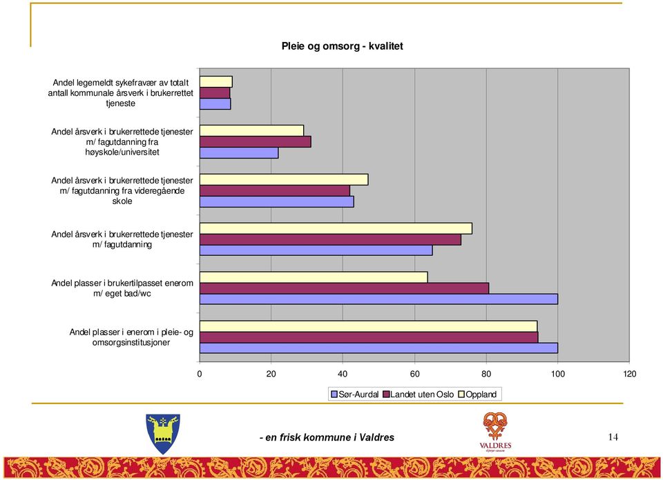 videregående skole Andel årsverk i brukerrettede tjenester m/ fagutdanning Andel plasser i brukertilpasset enerom m/ eget bad/wc