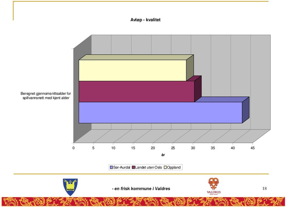 20 25 30 35 40 45 år Sør-Aurdal Landet uten